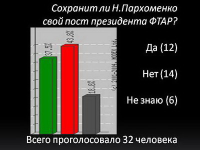 WSPORT-SHATOY голосование